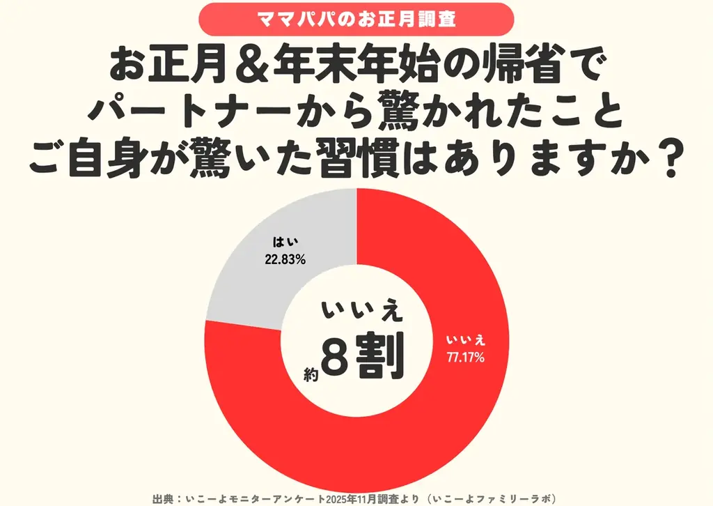 発表！子供と体験したい「12月の季節行事＆風習ランキング」2位「イルミネーション」1位は？「年賀状づくり」は11位／いこーよファミリーラボ調査2025【冬休み・冬レジャー調査リリース第3弾】 画像 16