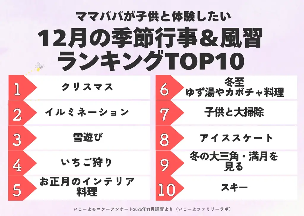 発表！子供と体験したい「12月の季節行事＆風習ランキング」2位「イルミネーション」1位は？「年賀状づくり」は11位／いこーよファミリーラボ調査2025【冬休み・冬レジャー調査リリース第3弾】 画像 2