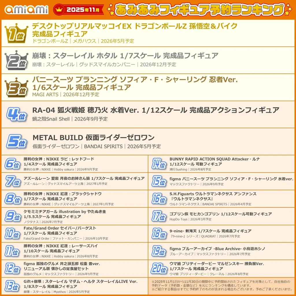 「ドラゴンボール」「仮面ライダー」などヒーローフィギュアが上位に登場。『2025年11月あみあみフィギュア月間ランキング』 画像 2