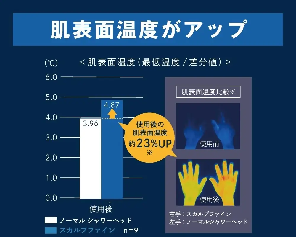 【家電大賞2025-2026】頭皮ケア専用シャワー『スカルプファイン』でTKSが初のノミネート！ 画像 8