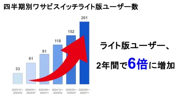 【スタートアップ・中小企業のEC運営をサポート】株式会社ワサビが提供する「WASABI SWITCH LITE版」がEC事業者のさらなる成長を加速。ワンオペ時代のEC運営を強力サポート！ 画像 2