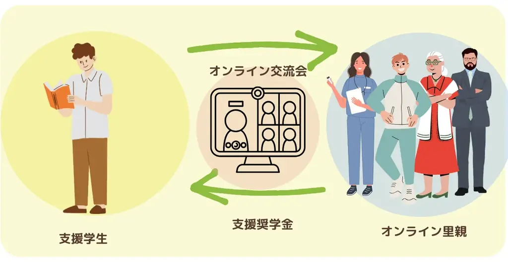 児童養護施設出身学生の「経済的自立」と「心の拠り所」をサポート！ みらいこども財団 独自の給付型奨学金「オンライン里親プロジェクト」2026年度支援学生募集開始 画像 2