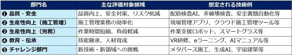 “防災・安全・脱炭素” につながる最新技術が集結！DXが切り拓く、インフラと建設現場の未来 画像 12