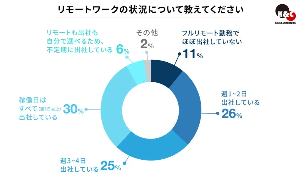 なぜ今“週5日出社”が最多に？　ハイクラス人材が選ぶ働き方の本音 画像 1