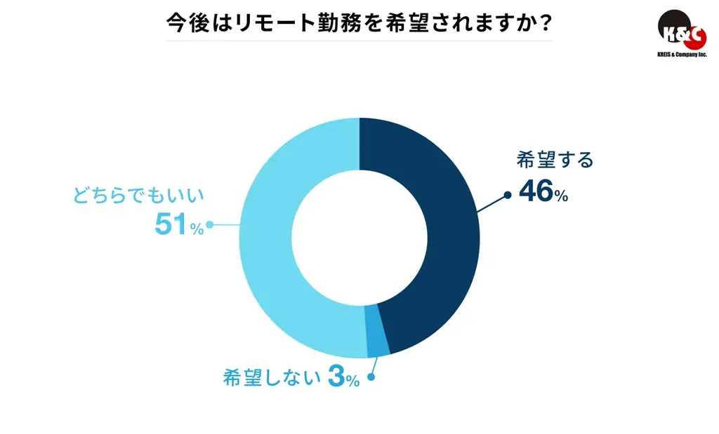 なぜ今“週5日出社”が最多に？　ハイクラス人材が選ぶ働き方の本音 画像 2