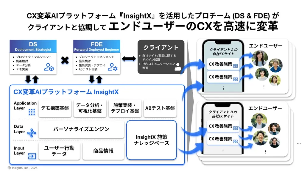 CX変革AIプラットフォーム「InsightX」を提供するInsightXがシリーズA 1st closeで6億円を調達。同時に共同代表制を導入し経営体制を強化 画像 5