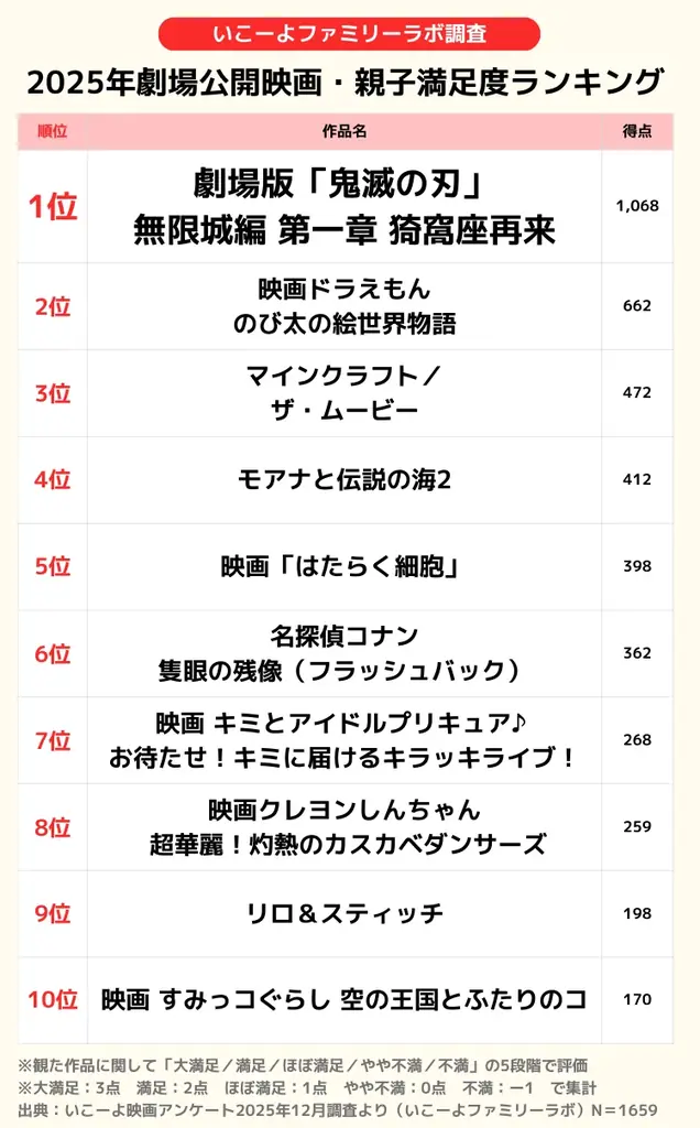 【2025年劇場公開映画・親子人気ランキング】1位は『劇場版「鬼滅の刃」無限城編 第一章 猗窩座再来』、『マイクラ』『はたらく細胞』などゲーム・実写作品も躍進 画像 2