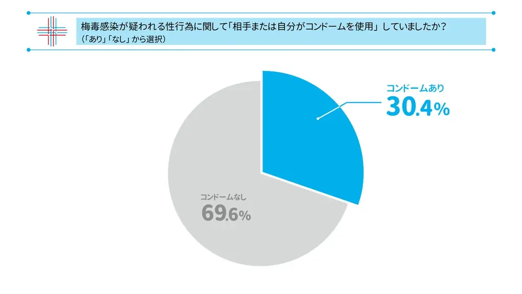 渋谷院の診療データが示す梅毒の実態と予防法