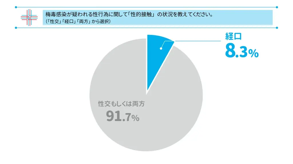 梅毒感染者の3人に1人はコンドームを使用していた！？梅毒報告数“3年連続1万人超”の今、KARADA内科クリニック渋谷院の診療データから読み解く感染リスクを減らすための正しい知識 画像 2