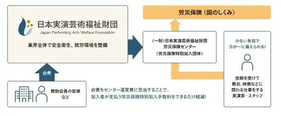 芸能実演家・スタッフ向け「労災保険」加入促進にむけて画期的な仕組みを実現　2025年12月15日より加入受付開始 画像 6