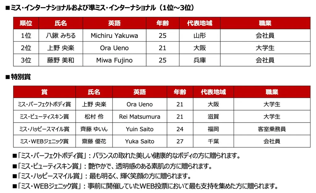 2026ミス・インターナショナル日本代表選出大会 25名のファイナリストから世界大会に出場する日本代表が決定！日本一に輝いたのは、山形県代表の八鍬 みちるさん！ 画像 4
