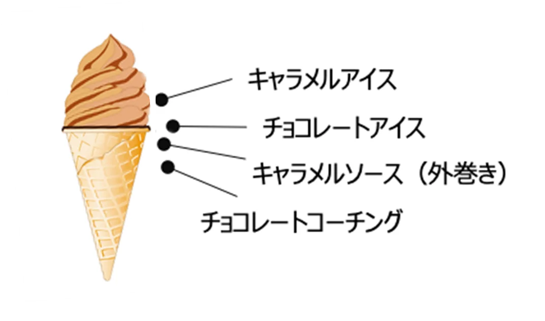 N.Y.C.SAND限定コラボアイスが数量限定で新発売「N.Y.C.SAND ワッフルコーンN.Y.キャラメルサンドアイス」「N.Y.C.SAND N.Y.リッチスカッチサンド＆Wチョコレートアイス」 画像 3