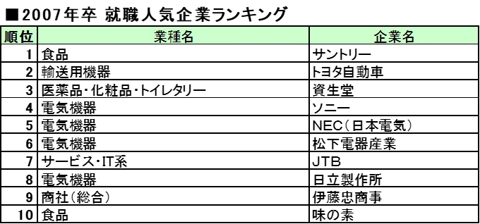 27卒人気企業ランキング、伊藤忠が首位継続と業種変遷