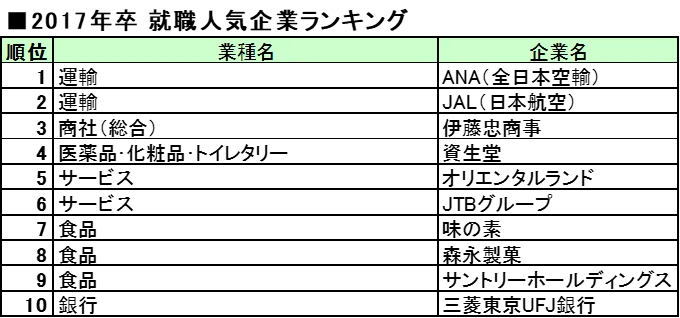 【27卒就職人気企業ランキング】トップ１０推移/20年前は「電気機器」が４社占める。10年前はANA、JAL大人気。食品が上位に並び、銀行は消える 画像 2