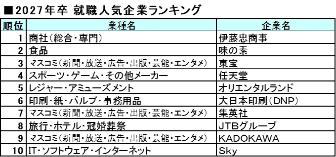 【27卒就職人気企業ランキング】トップ１０推移/20年前は「電気機器」が４社占める。10年前はANA、JAL大人気。食品が上位に並び、銀行は消える 画像 3