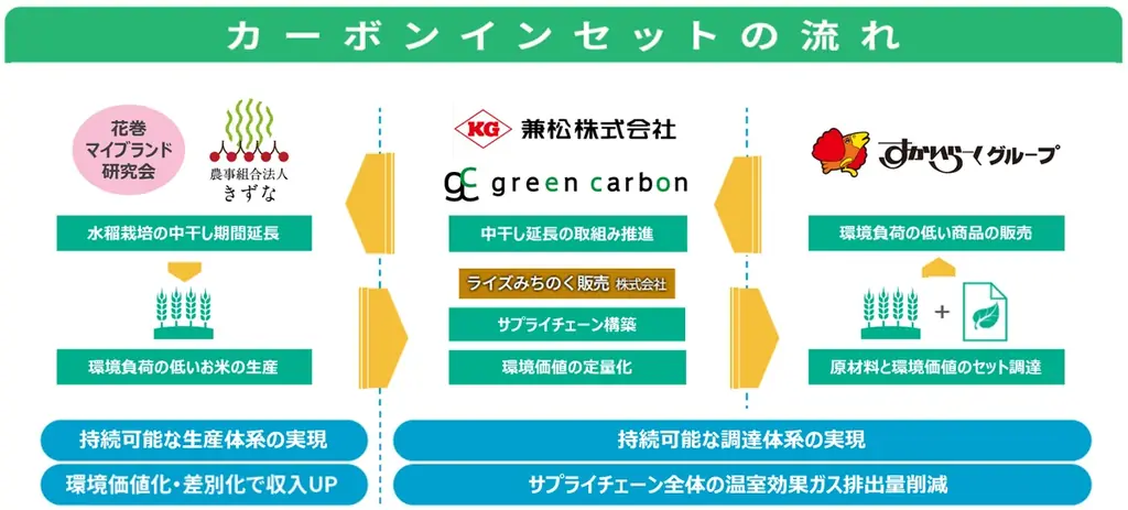 Green Carbon株式会社は、株式会社すかいらーくホールディングス、兼松株式会社、ライズみちのく販売株式会社らと連携し、水田由来メタンの削減を通じたカーボンインセットに基づく取組みを実施 画像 2
