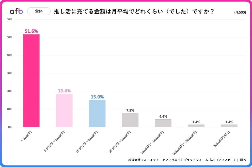 推し活にいくら使ってる？約7割が月1万円未満で楽しむ一方、20代の3割が月3万円以上を投じていることが判明！ 画像 2
