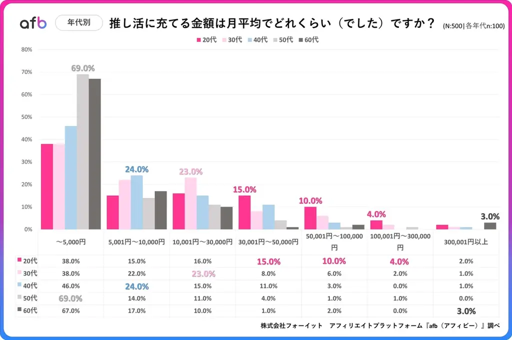 推し活にいくら使ってる？約7割が月1万円未満で楽しむ一方、20代の3割が月3万円以上を投じていることが判明！ 画像 3