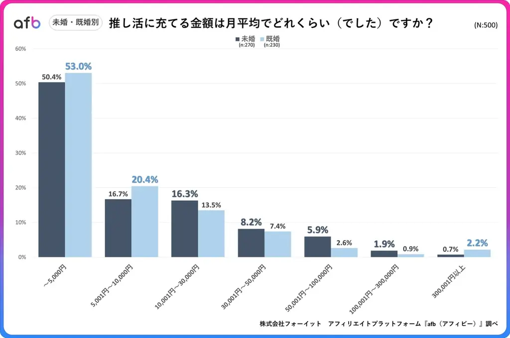 推し活にいくら使ってる？約7割が月1万円未満で楽しむ一方、20代の3割が月3万円以上を投じていることが判明！ 画像 4