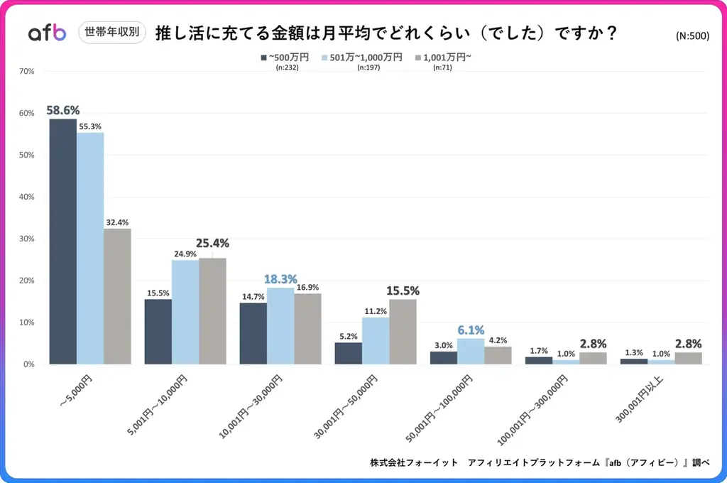推し活にいくら使ってる？約7割が月1万円未満で楽しむ一方、20代の3割が月3万円以上を投じていることが判明！ 画像 5
