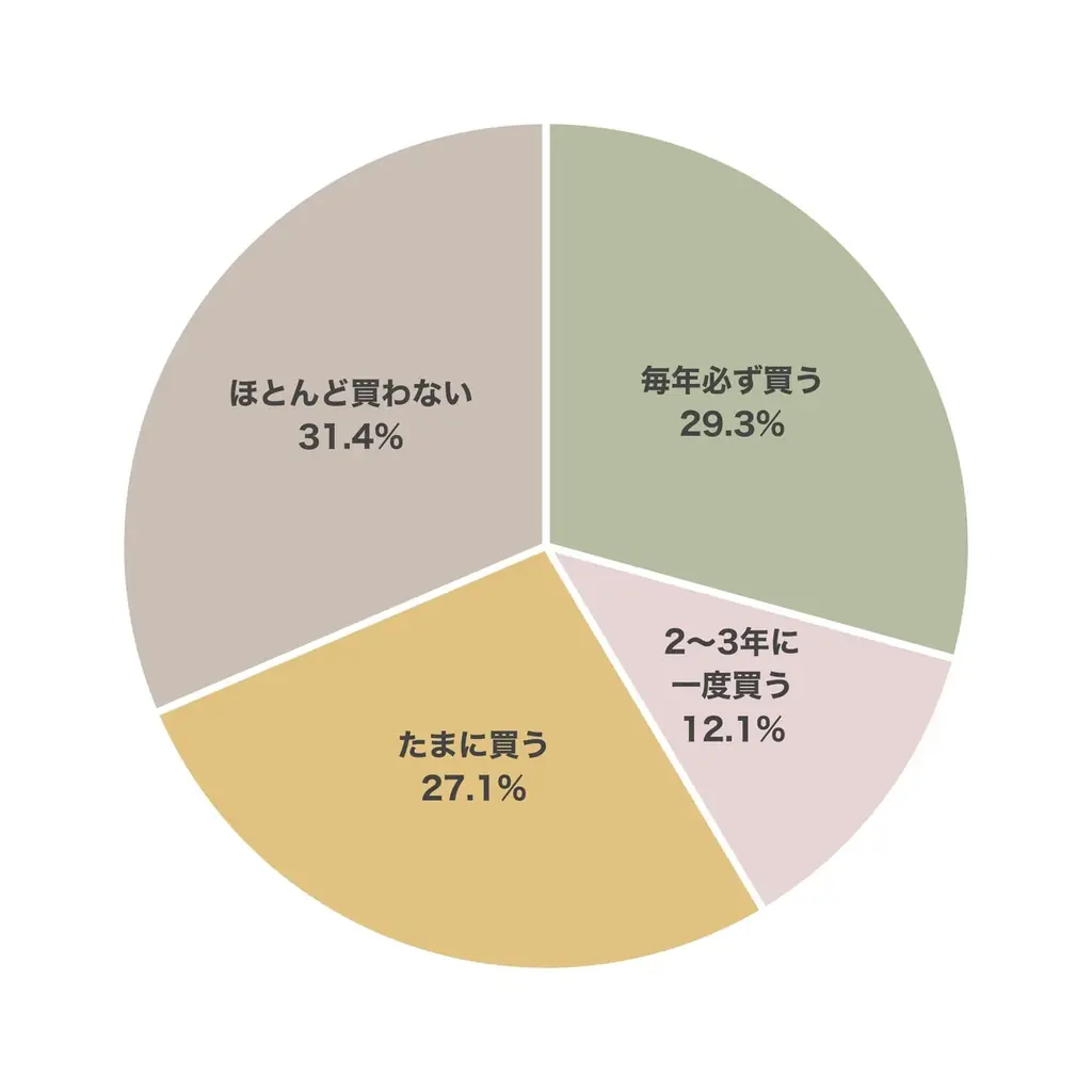 福袋商戦の勝敗を分けるのは“安心感”、データで読み解く2026年の「福袋トレンド」 画像 2