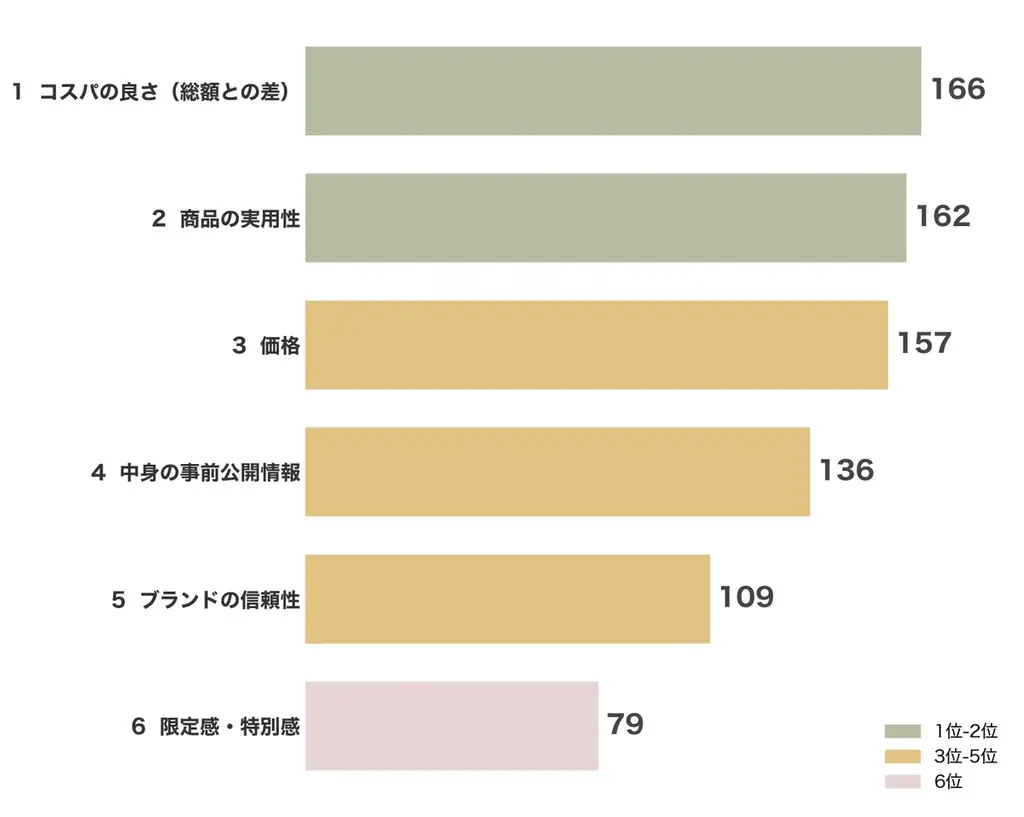 福袋商戦の勝敗を分けるのは“安心感”、データで読み解く2026年の「福袋トレンド」 画像 6
