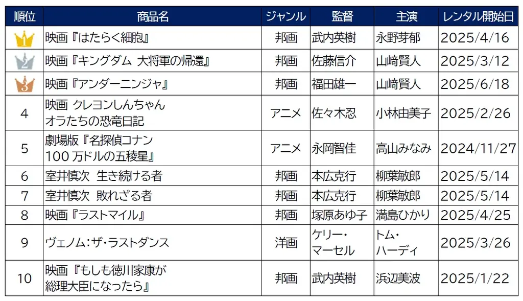 ゲオ2025年 BD・DVDレンタルランキング　総合編1位は映画『はたらく細胞』、上半期は3位も年間でトップに 画像 2