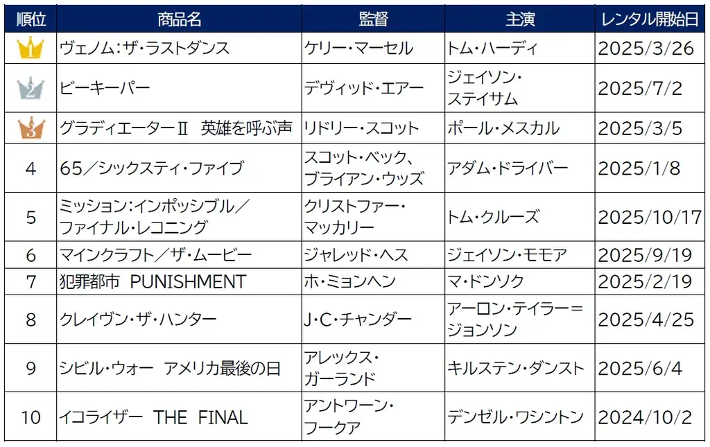 ゲオ2025年 BD・DVDレンタルランキング　総合編1位は映画『はたらく細胞』、上半期は3位も年間でトップに 画像 3