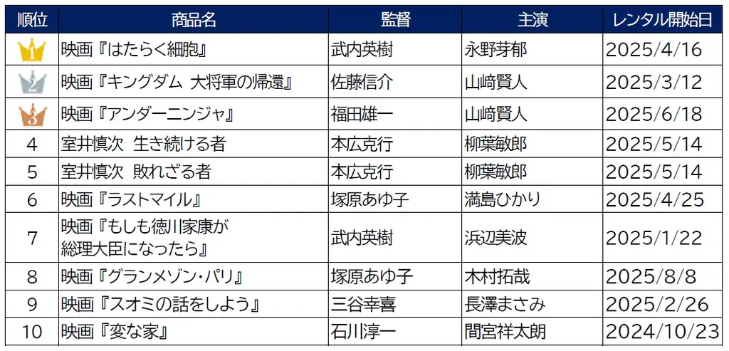 ゲオ2025年 BD・DVDレンタルランキング　総合編1位は映画『はたらく細胞』、上半期は3位も年間でトップに 画像 4