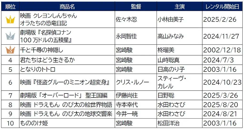 ゲオ2025年 BD・DVDレンタルランキング　総合編1位は映画『はたらく細胞』、上半期は3位も年間でトップに 画像 5