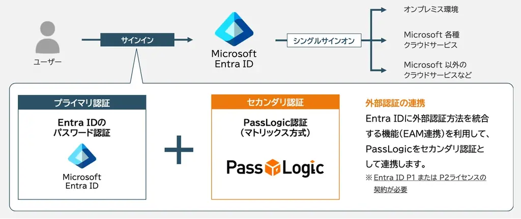 パスロジ、Microsoft 365を完全デバイスレスで認証強化する「PassLogic Bridge – Microsoft 365用セカンダリ認証」を2026年1月に提供予定 画像 2