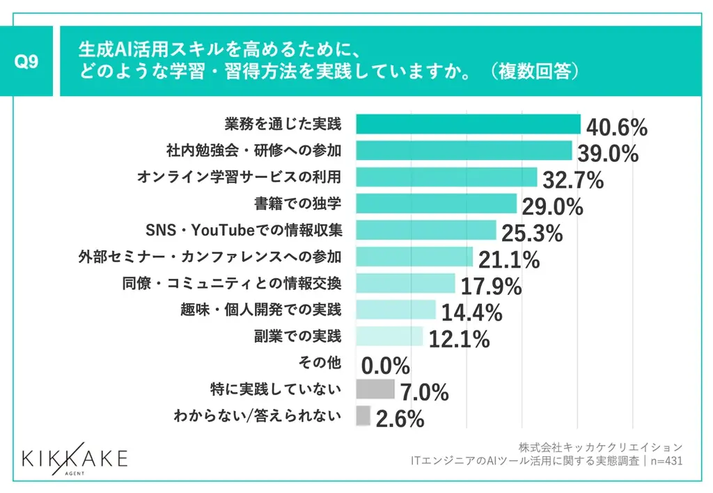 【生成AI時代のエンジニアキャリアとスキルを調査】現在エンジニアが最も活用しているAIは「ChatGPT」が最多で62.4%！また、8割以上が生成AIスキルは「市場価値に影響する」と回答 画像 10