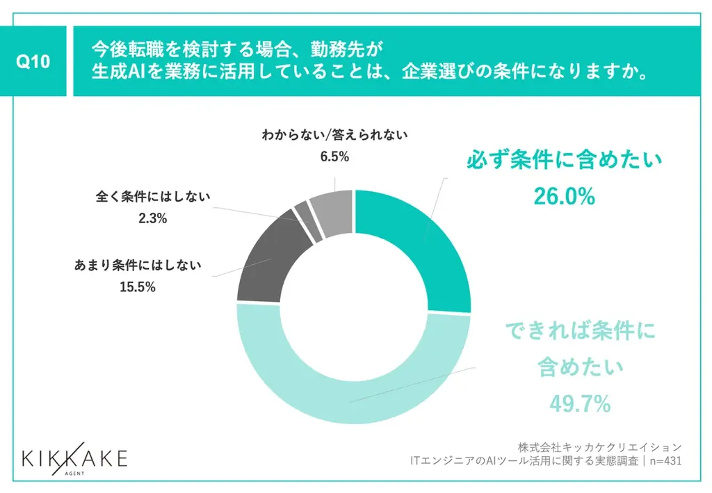 【生成AI時代のエンジニアキャリアとスキルを調査】現在エンジニアが最も活用しているAIは「ChatGPT」が最多で62.4%！また、8割以上が生成AIスキルは「市場価値に影響する」と回答 画像 11