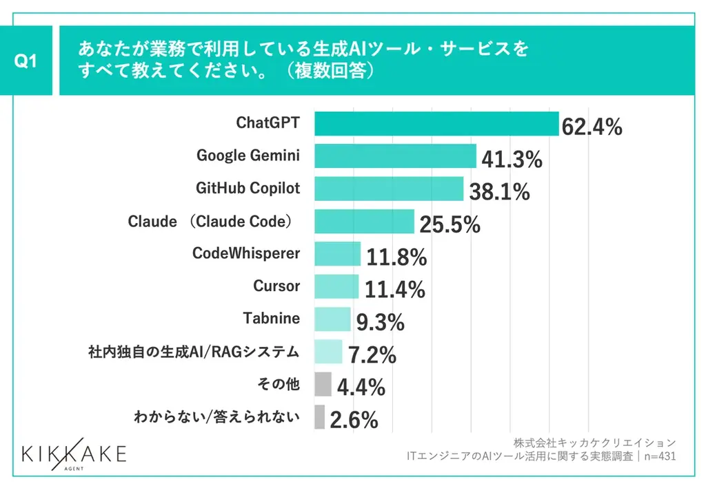 【生成AI時代のエンジニアキャリアとスキルを調査】現在エンジニアが最も活用しているAIは「ChatGPT」が最多で62.4%！また、8割以上が生成AIスキルは「市場価値に影響する」と回答 画像 2