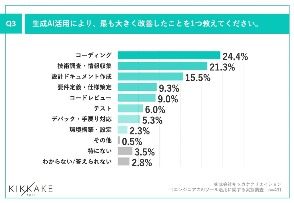 【生成AI時代のエンジニアキャリアとスキルを調査】現在エンジニアが最も活用しているAIは「ChatGPT」が最多で62.4%！また、8割以上が生成AIスキルは「市場価値に影響する」と回答 画像 4