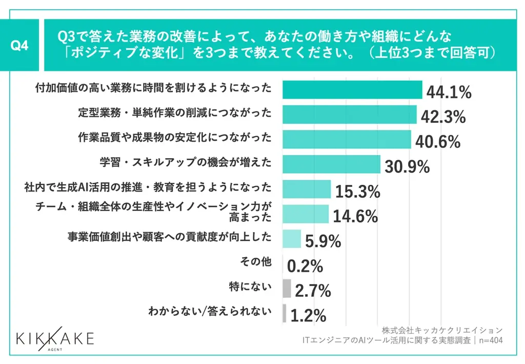 【生成AI時代のエンジニアキャリアとスキルを調査】現在エンジニアが最も活用しているAIは「ChatGPT」が最多で62.4%！また、8割以上が生成AIスキルは「市場価値に影響する」と回答 画像 5