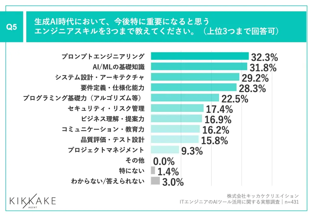 【生成AI時代のエンジニアキャリアとスキルを調査】現在エンジニアが最も活用しているAIは「ChatGPT」が最多で62.4%！また、8割以上が生成AIスキルは「市場価値に影響する」と回答 画像 6