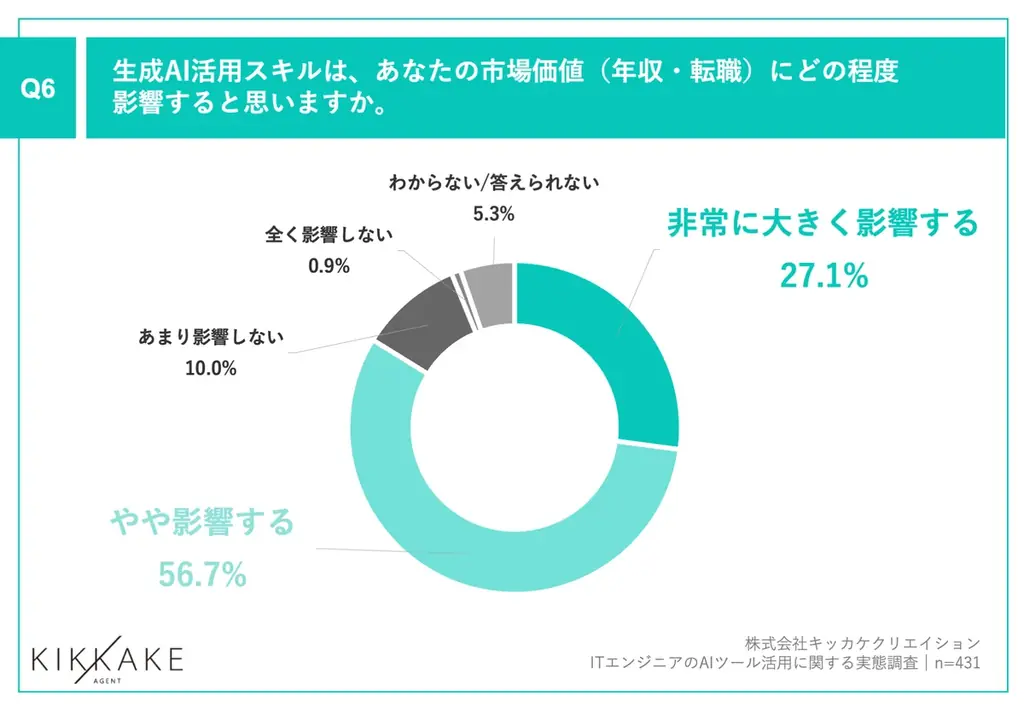 【生成AI時代のエンジニアキャリアとスキルを調査】現在エンジニアが最も活用しているAIは「ChatGPT」が最多で62.4%！また、8割以上が生成AIスキルは「市場価値に影響する」と回答 画像 7
