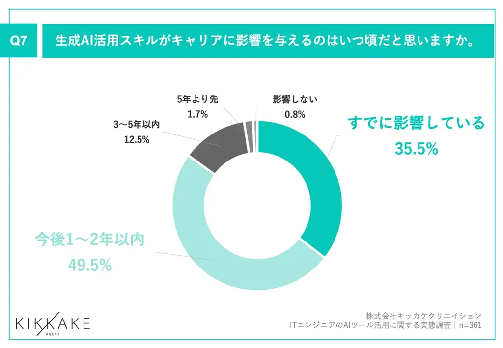 【生成AI時代のエンジニアキャリアとスキルを調査】現在エンジニアが最も活用しているAIは「ChatGPT」が最多で62.4%！また、8割以上が生成AIスキルは「市場価値に影響する」と回答 画像 8