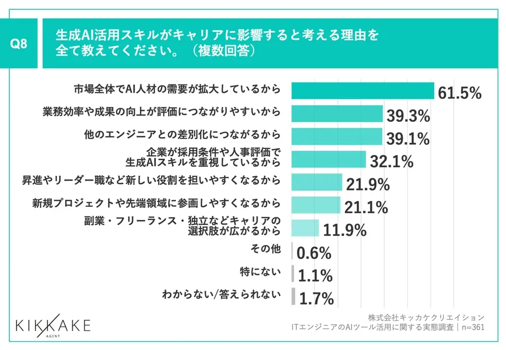 【生成AI時代のエンジニアキャリアとスキルを調査】現在エンジニアが最も活用しているAIは「ChatGPT」が最多で62.4%！また、8割以上が生成AIスキルは「市場価値に影響する」と回答 画像 9