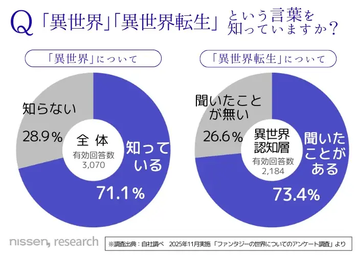 “異世界”でやってみたいことは「魔法使い・魔導士」が男女共に1位！「転生したい」層は55%に。ニッセンが『フェンリルフィール』発売に先駆け「異世界」調査第2弾の結果を公開しました。 画像 2