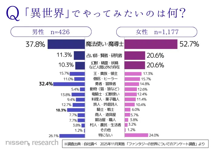 “異世界”でやってみたいことは「魔法使い・魔導士」が男女共に1位！「転生したい」層は55%に。ニッセンが『フェンリルフィール』発売に先駆け「異世界」調査第2弾の結果を公開しました。 画像 3