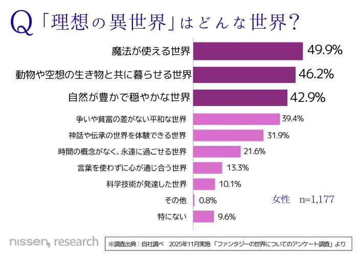 “異世界”でやってみたいことは「魔法使い・魔導士」が男女共に1位！「転生したい」層は55%に。ニッセンが『フェンリルフィール』発売に先駆け「異世界」調査第2弾の結果を公開しました。 画像 4