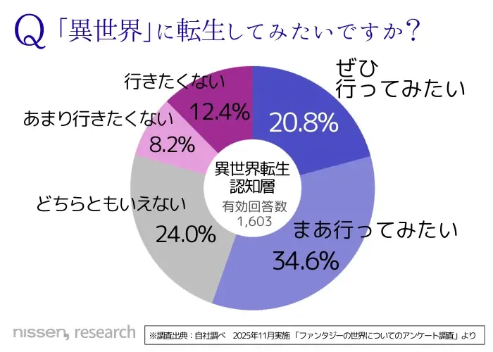 “異世界”でやってみたいことは「魔法使い・魔導士」が男女共に1位！「転生したい」層は55%に。ニッセンが『フェンリルフィール』発売に先駆け「異世界」調査第2弾の結果を公開しました。 画像 5