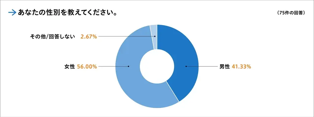 AI習得率45.5％に急伸！現役デザイナーが今獲得したいスキルと学習方法の実態を調査！ 画像 2