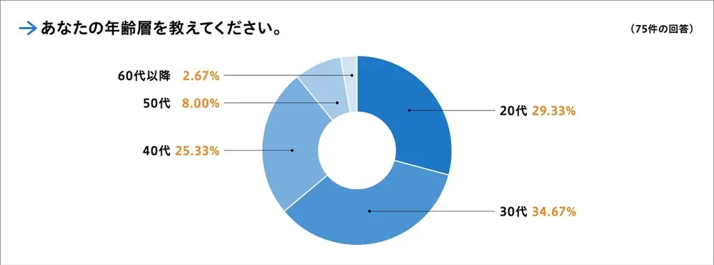 AI習得率45.5％に急伸！現役デザイナーが今獲得したいスキルと学習方法の実態を調査！ 画像 3