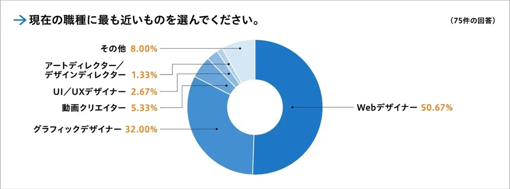 AI習得率45.5％に急伸！現役デザイナーが今獲得したいスキルと学習方法の実態を調査！ 画像 4