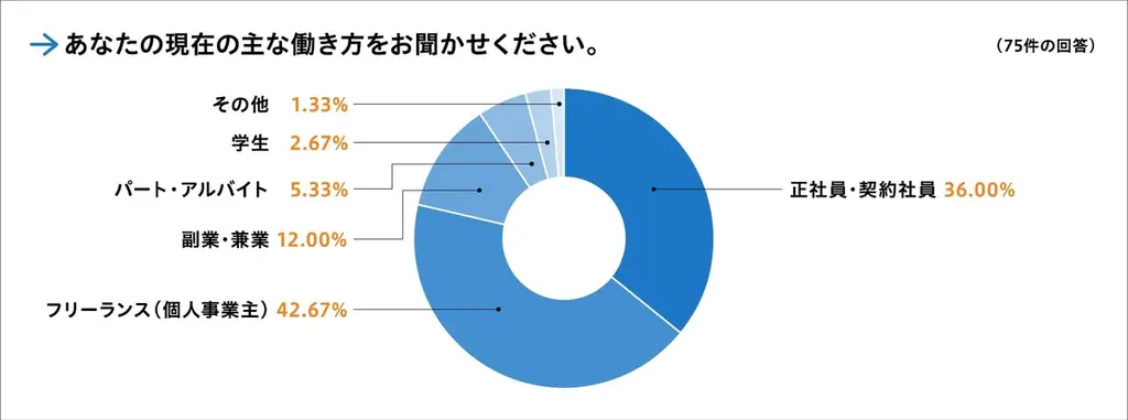 AI習得率45.5％に急伸！現役デザイナーが今獲得したいスキルと学習方法の実態を調査！ 画像 5