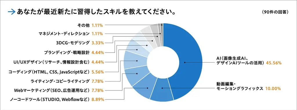 AI習得率45.5％に急伸！現役デザイナーが今獲得したいスキルと学習方法の実態を調査！ 画像 6