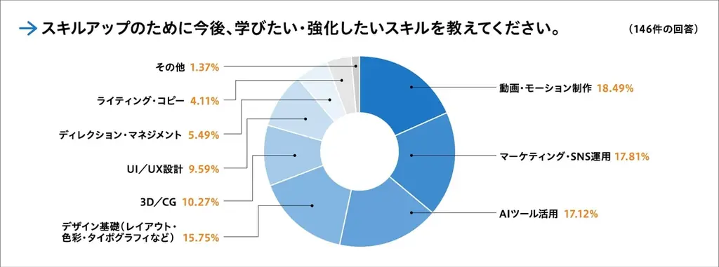 AI習得率45.5％に急伸！現役デザイナーが今獲得したいスキルと学習方法の実態を調査！ 画像 7